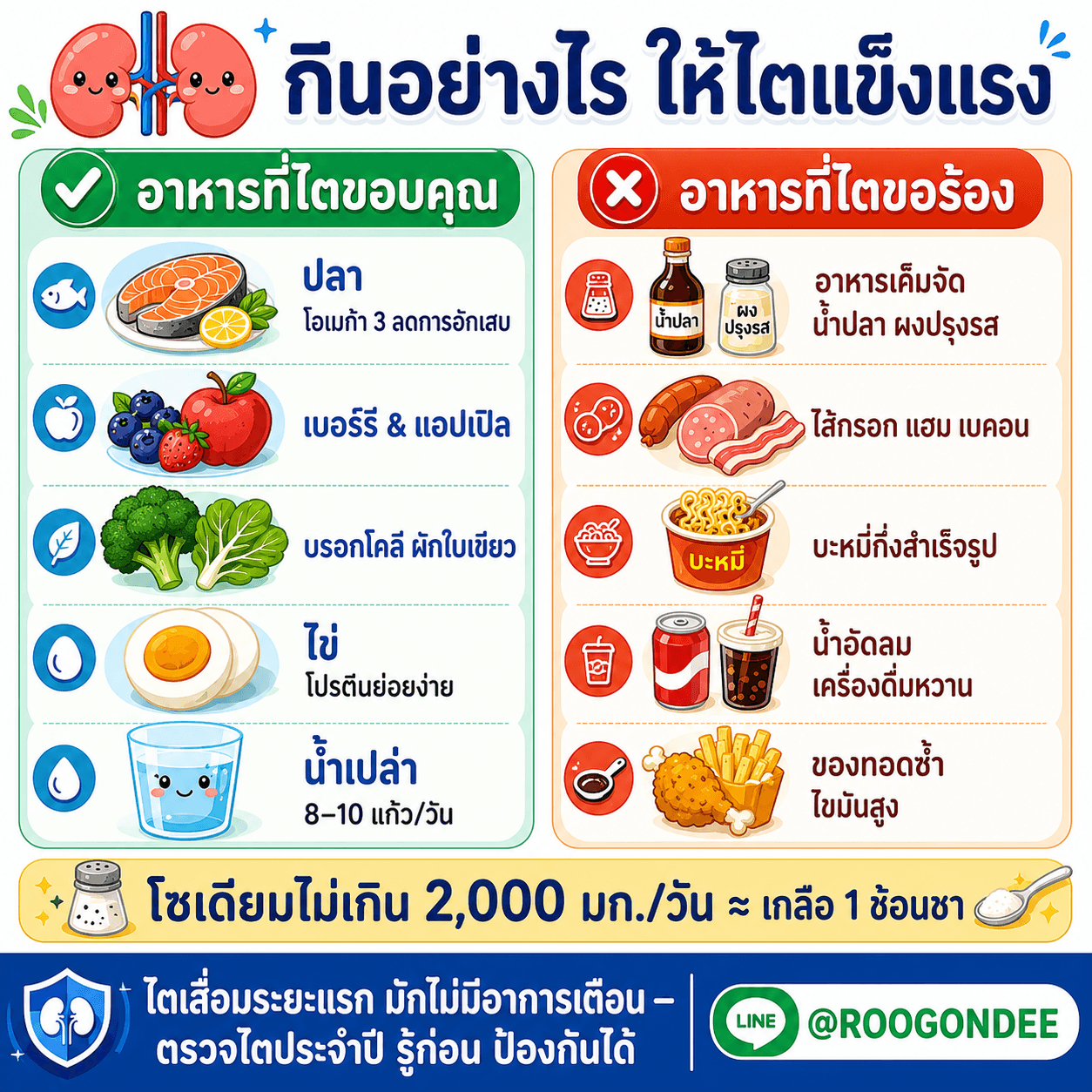 กินถูก ไตก็รอด