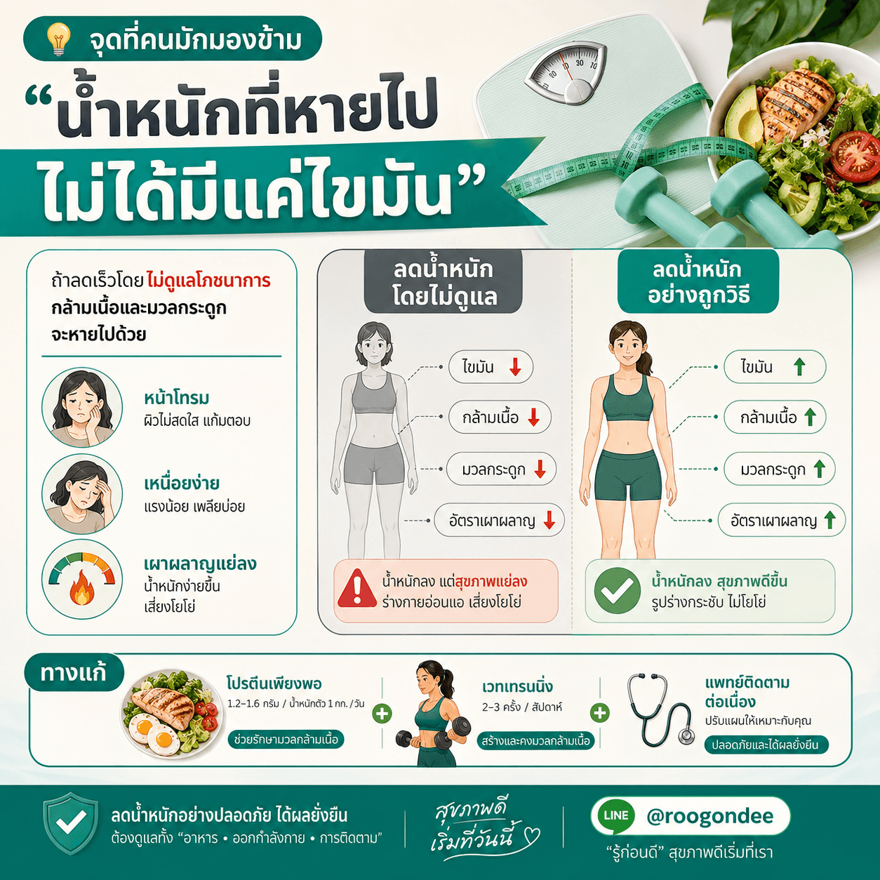 ลดน้ำหนักถูกวิธี ไม่ใช่แค่ตัวเลข